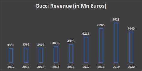 fatturato gucci 2023|gucci market size.